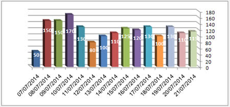 Daily Distribution of Rocket Fire from the Gaza Strip during Operation Protective Edge 