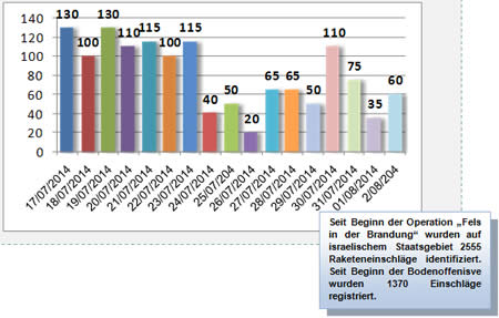 Aufstellung der täglichen Raketenabschüsse aus dem Gazastreifen in der Operation "Fels in der Brandung" 