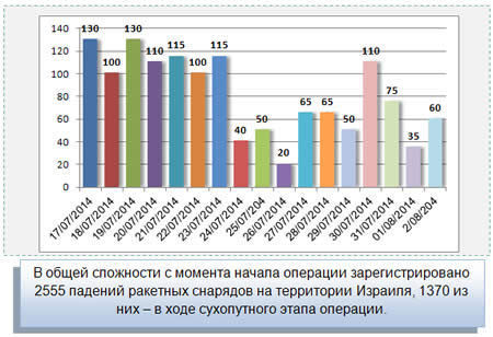 Распределение по дням падений ракетных снарядов, выпущенных из сектора Газа в ходе операции "Несокрушимая скала" 