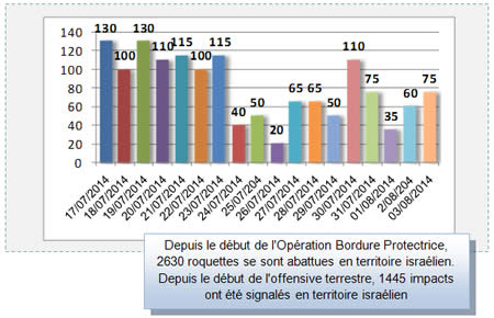 Réparation journalière des roquettes tirées de la bande de Gaza durant l'Opération Bordure Protectrice  