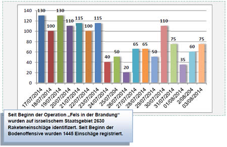 Aufstellung der täglichen Raketenabschüsse aus dem Gazastreifen in der Operation „Fels in der Brandung" 