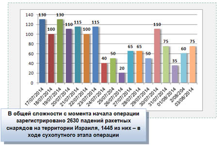 Распределение по дням падений ракетных снарядов, выпущенных из сектора Газа в ходе операции "Несокрушимая скала" 