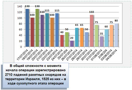 Распределение по дням падений ракетных снарядов, выпущенных из сектора Газа в ходе операции "Несокрушимая скала" 