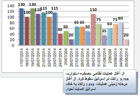 شلیک روزانه راکتی از غزه، از آغاز مرحله زمینی در عملیات «صخره استوار» 