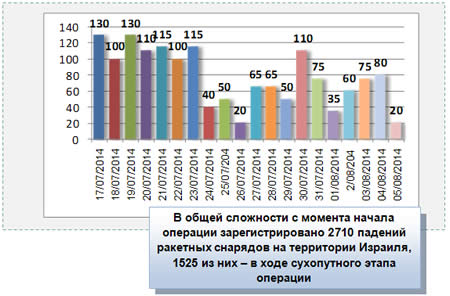 Распределение по дням падений ракетных снарядов, выпущенных из сектора Газа в ходе операции "Несокрушимая скала" 