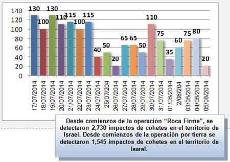 Impactos de cohetes de la Franja de Gaza en un corte diario desde que comenzó la acción por tierra de la operación “Roca Firme” 