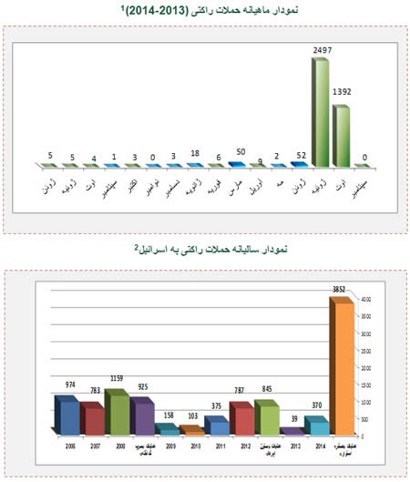 شلیک راکتی به سوی اسرائیل 