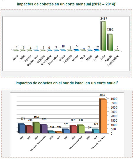 Disparo de cohetes hacia Israel