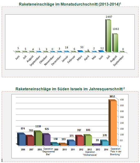 Mörsergranate auf Israel abgefeuert