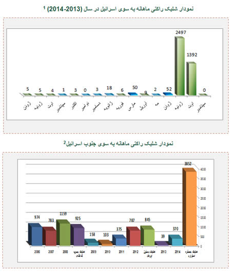 شلیک خمپاره ای به سوی اسرائیل