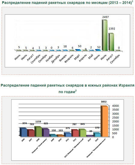 Минометный обстрел территории Израиля 