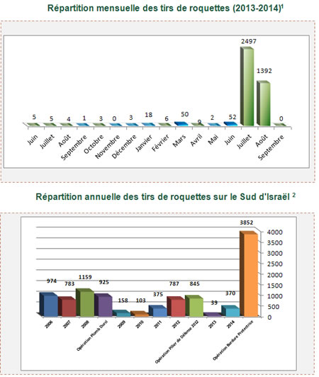 Tirs de roquettes sur Israël 