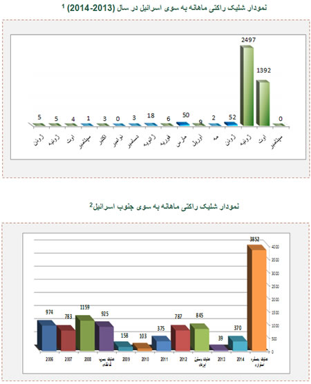 حملات راکتی و خمپاره ای به اسرائیل 