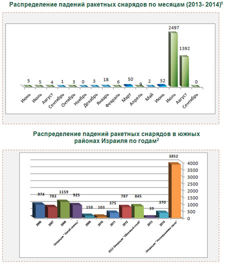 Ракетные и минометные обстрелы территории Израиля