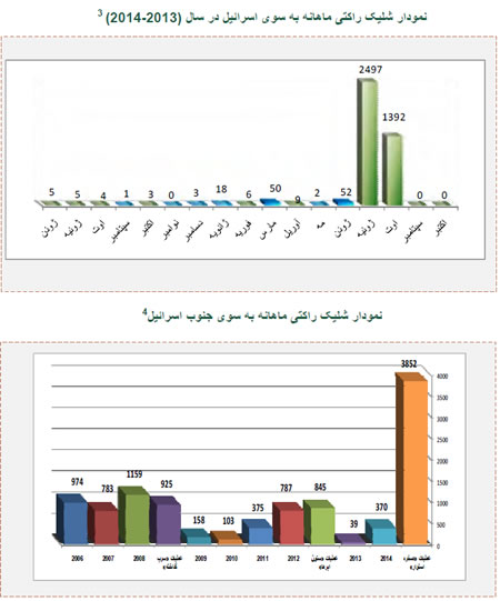 آخرین وضعیت تعرض های راکتی و خمپاره ای به اسرائیل