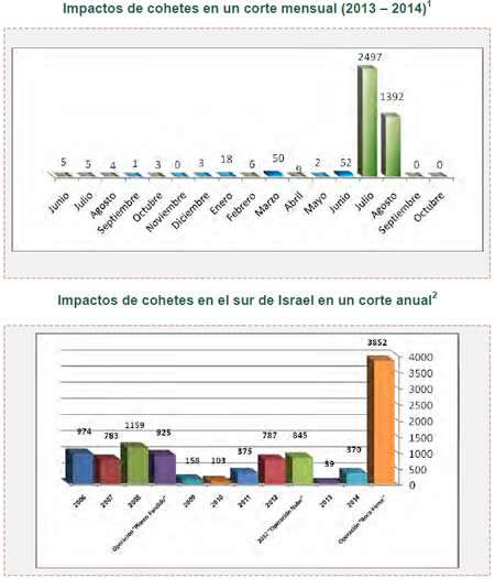 Disparos de cohetes y bombas de mortero hacia Israel 