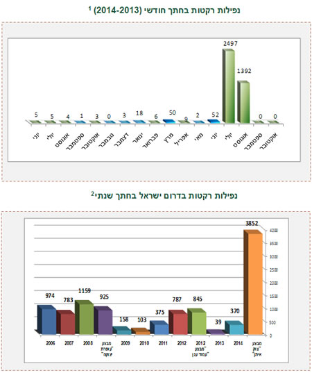 ירי רקטות ופצצות מרגמה לעבר ישראל 