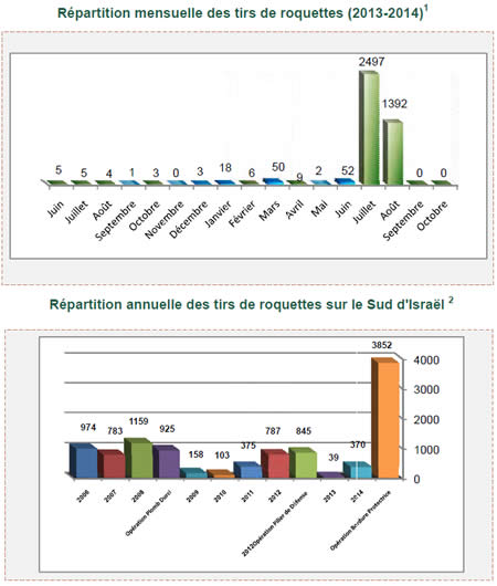 Tirs de roquettes et d'obus de mortier sur Israël  