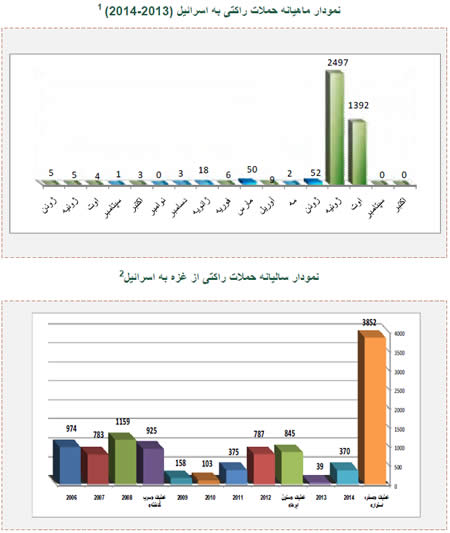 حملات راکتی و خمپاره ای به اسرائیل 