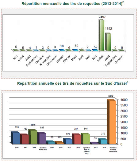 Tirs de roquettes et d'obus de mortier sur Israël