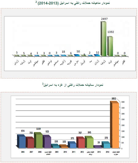 حملات راکتی و خمپاره ای از غزه به جنوب اسرائیل