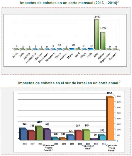 Disparo de cohetes y bombas de mortero hacia Israel