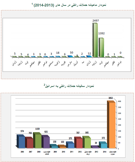 حملات خمپاره ای و راکتی از غزه به جنوب اسرائیل 