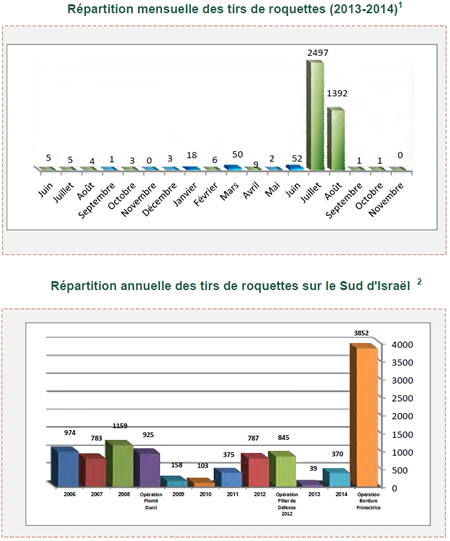 Tirs de roquettes et d'obus de mortier sur Israël