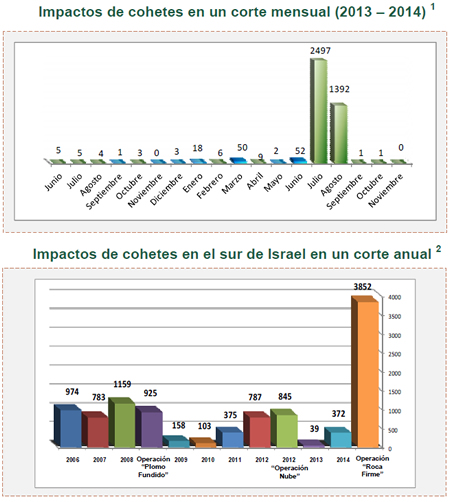 Disparos de cohetes y bombas de mortero hacia Israel 