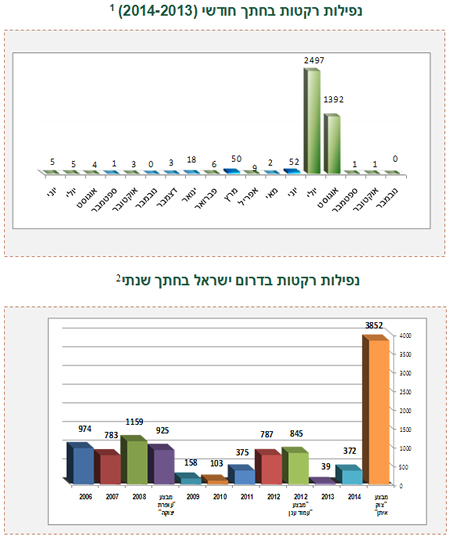 ירי רקטות ופצצות מרגמה לעבר ישראל 