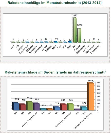 Raketen- und Mörsergranatenbeschuss auf Israel 