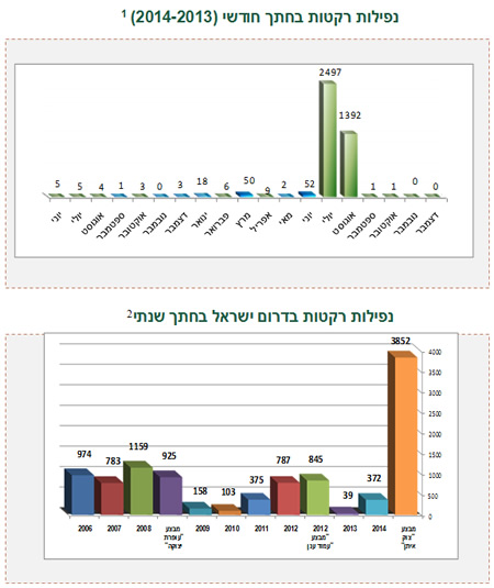 ירי רקטות ופצצות מרגמה לעבר ישראל 