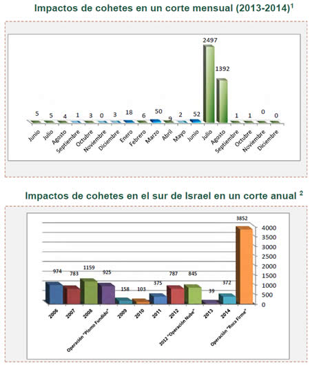 Disparos de cohetes y bombas de mortero hacia Israel