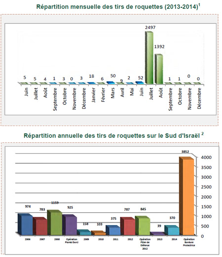 Tirs de roquettes et d'obus de mortier sur Israël