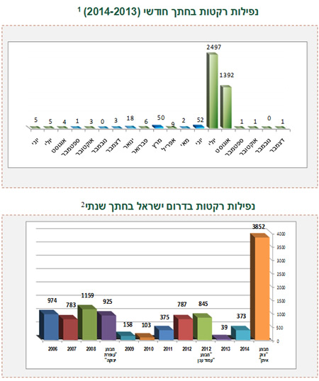 ירי רקטות ופצצות מרגמה לעבר ישראל 