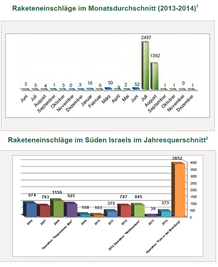 Raketen- und Mörsergranatenbeschuss auf Israel