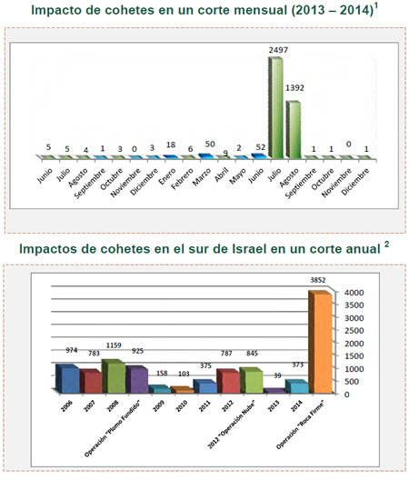 Disparos de cohetes y bombas de mortero hacia Israel