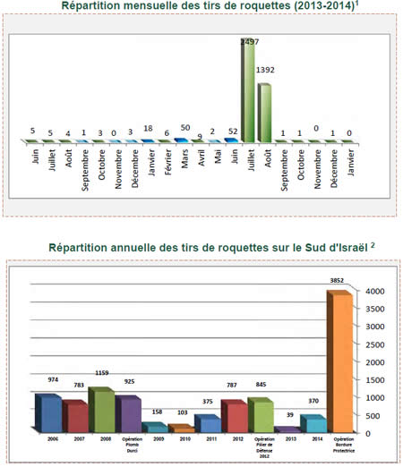 Tirs de roquettes et d'obus de mortier sur Israël