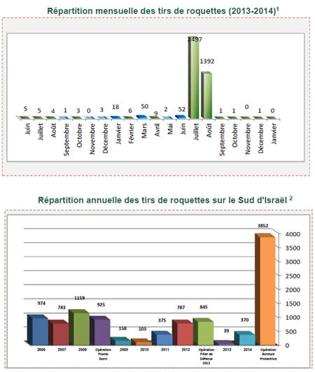 Tirs de roquettes et d'obus de mortier sur Israël