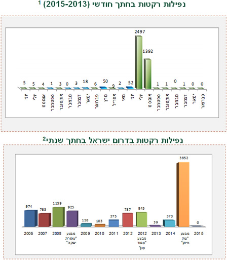 ירי רקטות ופצצות מרגמה לעבר ישראל 