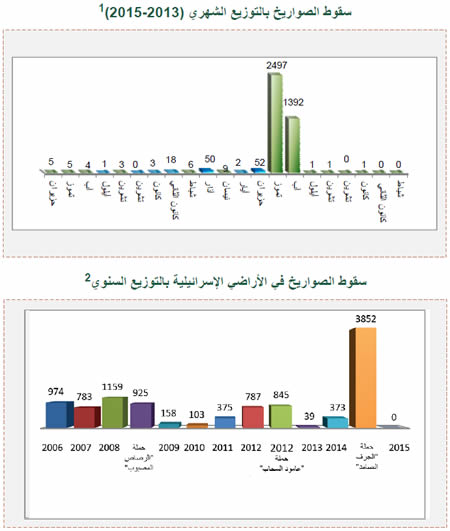 إطلاق الصواريخ وقذائف الهاون باتجاه إسرائيل 