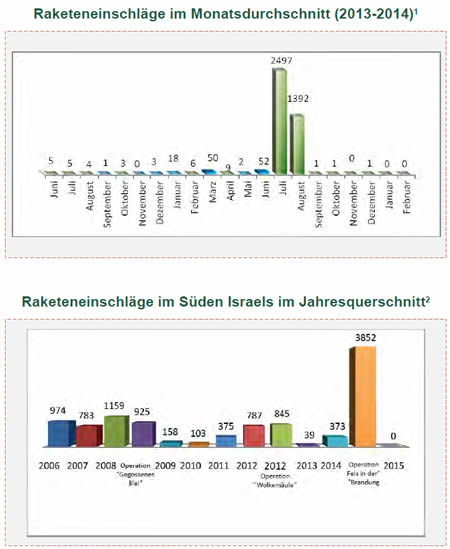 Raketen- und Mörsergranatenbeschuss auf Israel