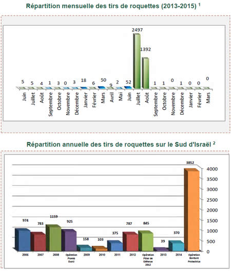 Tirs de roquettes et d'obus de mortier sur Israël