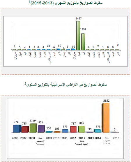 إطلاق الصواريخ وقذائف الهاون باتجاه إسرائيل 