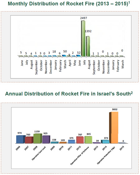 Rocket Fire Attacking Israel 