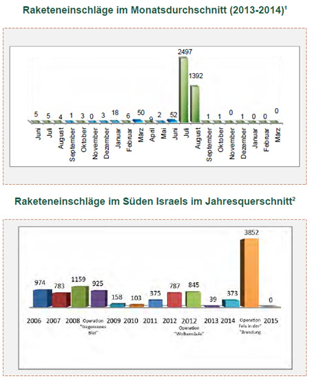 Raketen- und Mörsergranatenbeschuss auf Israel