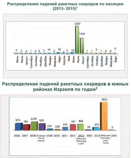 Ракетные и минометные обстрелы территории Израиля