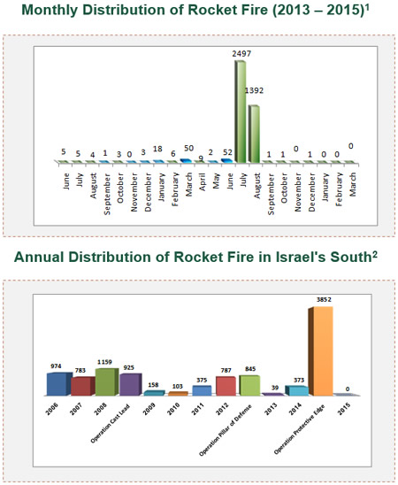 Rocket Fire Attacking Israel 