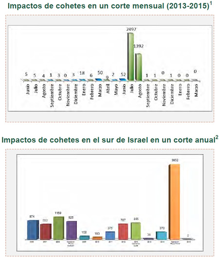 Disparos de cohetes y bombas de mortero hacia Israel 