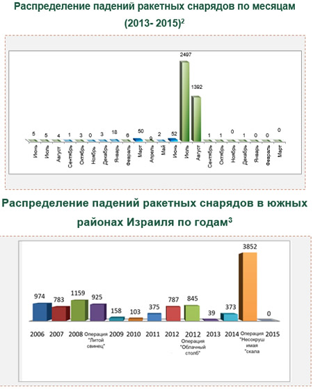 Ракетные и минометные обстрелы территории Израиля